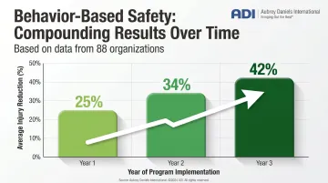 Behavior-based safety program injury reduction compounding results over three years