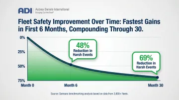 Fleet safety improvement timeline showing harsh event reduction over 30 months