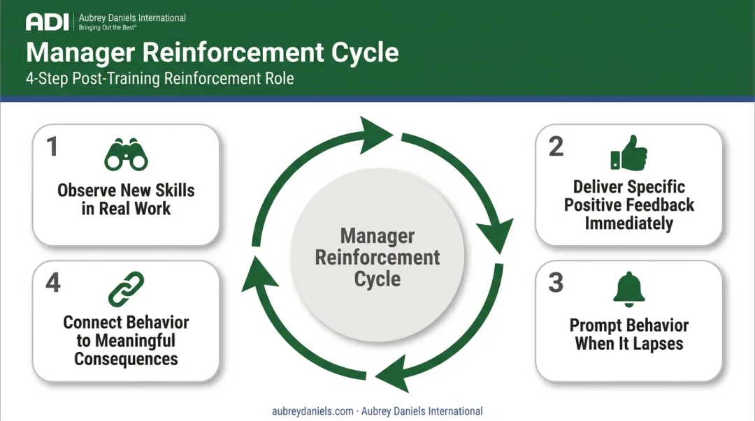 Manager post-training reinforcement four-step behavior accountability framework