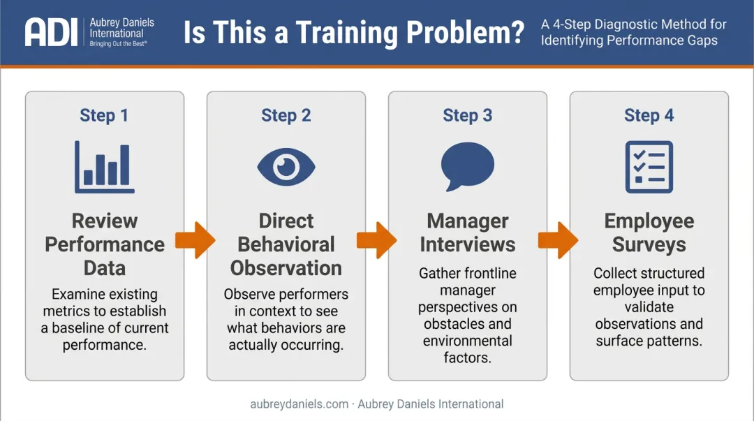 4-step performance gap diagnostic process flow before designing training