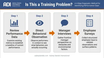 4-step performance gap diagnostic process flow before designing training