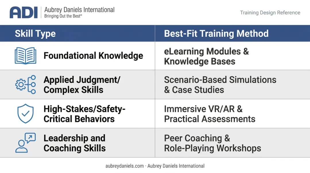 Training method selection guide matching skill types to best-fit formats