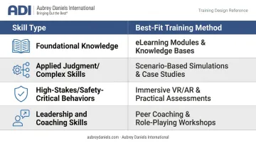 Training method selection guide matching skill types to best-fit formats