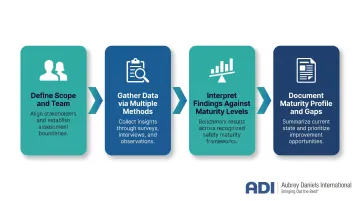 Four-step safety culture maturity assessment process from data gathering to improvement roadmap