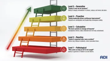 Five safety culture maturity levels progression ladder from pathological to generative