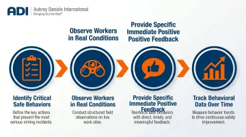 Four-step behavior-based safety cycle process flow for mining operations