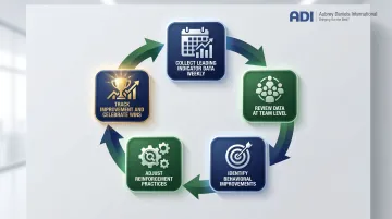 Five-step mining safety leading indicator continuous improvement loop cycle diagram