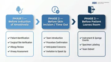 Three-phase ASC surgical safety checklist before induction incision and discharge