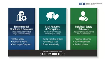 Three-pillar ASC safety culture model environment attitudes and behaviors