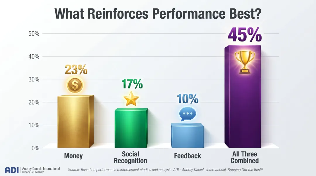 Performance improvement percentages by reinforcer type money recognition feedback combined