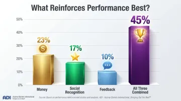 Performance improvement percentages by reinforcer type money recognition feedback combined