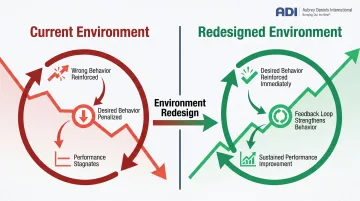 Consequence environment redesign framework showing wrong versus desired behavior reinforcement cycle