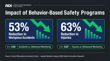 ABA workplace behavior-based safety program results showing accident and injury reduction statistics