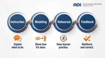 Behavioral Skills Training BST four-component process flow infographic instruction modeling rehearsal feedback
