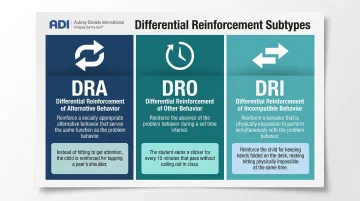 Differential reinforcement subtypes DRA DRO DRI comparison infographic for behavior analysts