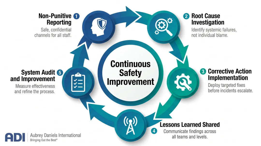 Five-element near-miss reporting system closed loop process flow diagram
