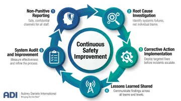 Five-element near-miss reporting system closed loop process flow diagram