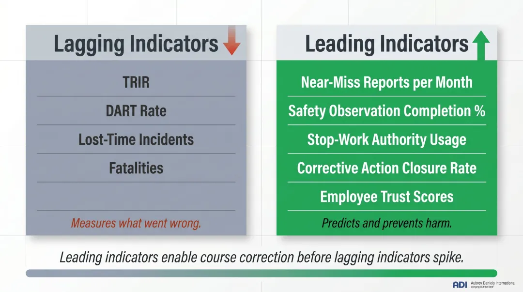 Leading versus lagging safety indicators comparison with manufacturing metric examples