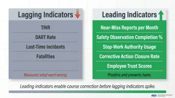 Leading versus lagging safety indicators comparison with manufacturing metric examples