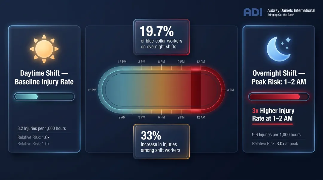 Manufacturing shift work injury rate comparison day versus overnight hours infographic