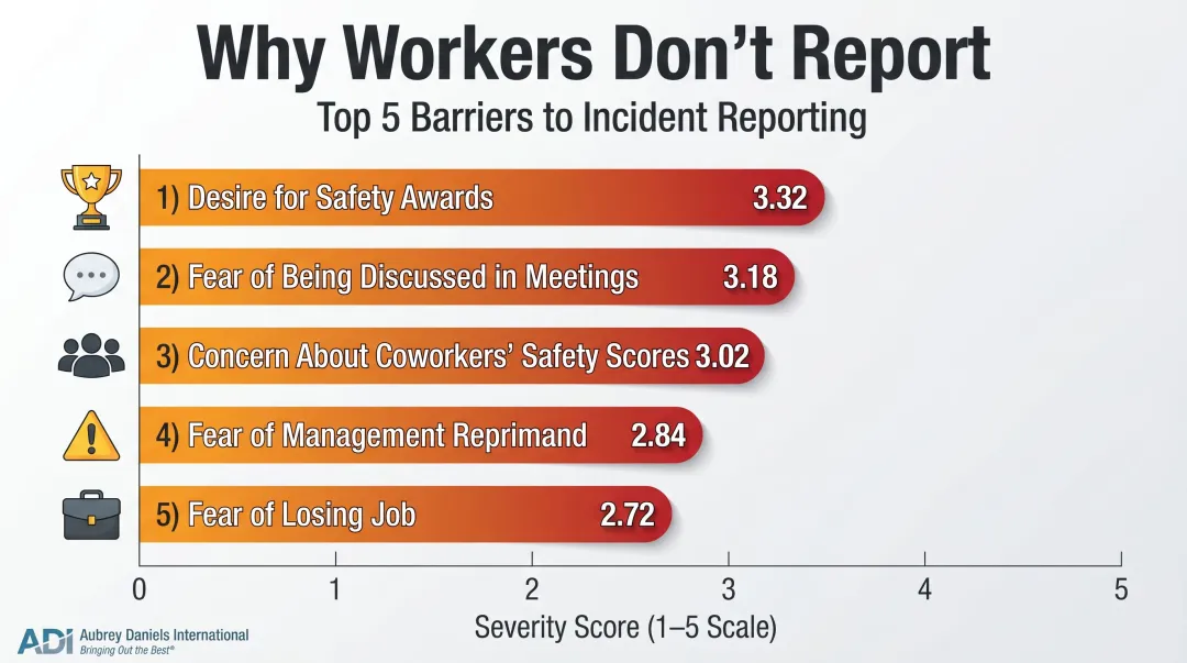 Top five barriers to workplace incident reporting ranked by worker survey scores