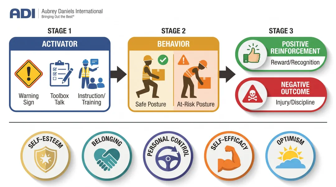 Geller behavior-based safety ABC model activator behavior consequence framework diagram