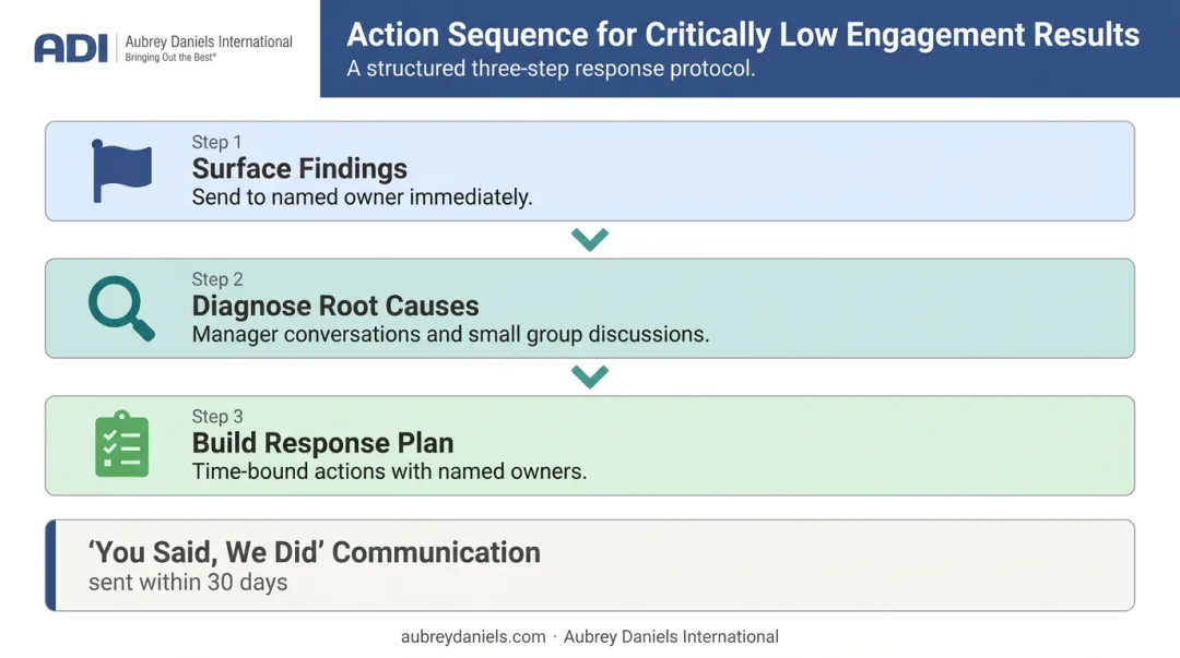 Three-step crisis engagement response process from findings to you-said-we-did communication