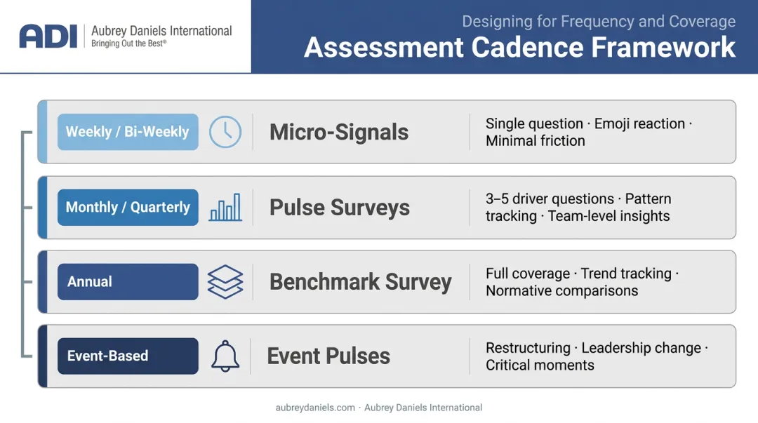 Four-tier layered employee engagement assessment cadence frequency framework