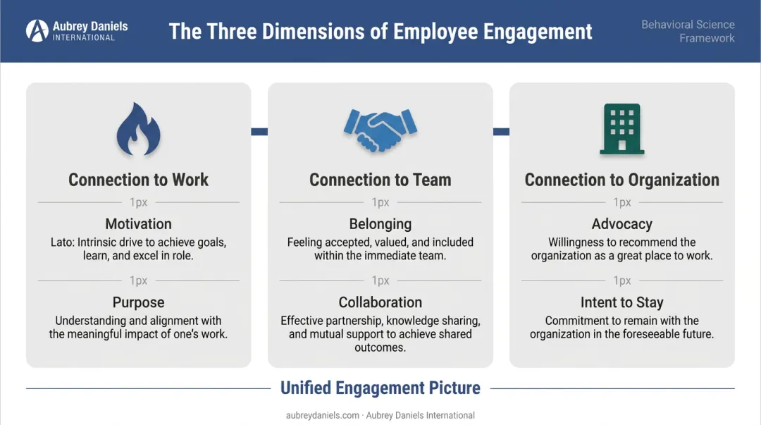 Three dimensions of employee engagement connection model infographic