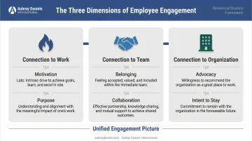 Three dimensions of employee engagement connection model infographic