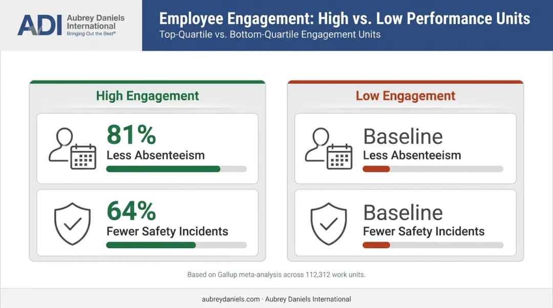 Gallup engagement study absenteeism and safety incident reduction statistics comparison