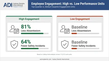 Gallup engagement study absenteeism and safety incident reduction statistics comparison