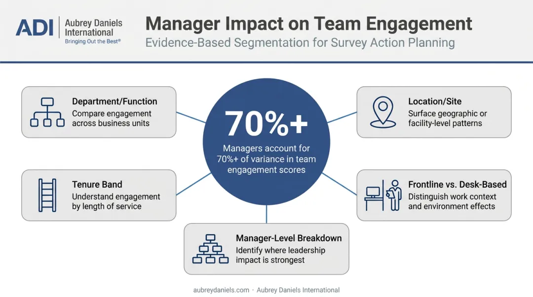 Manager impact on team engagement variance 70 percent statistic breakdown
