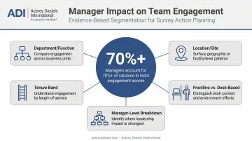 Manager impact on team engagement variance 70 percent statistic breakdown