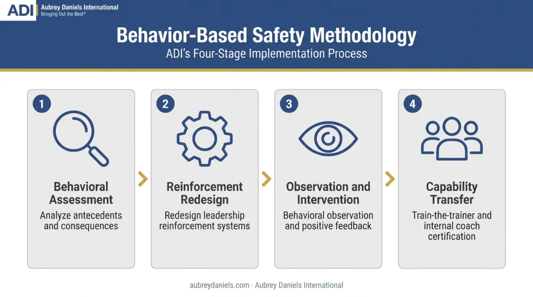 ADI Applied Behavior Analysis safety methodology process flow with key services
