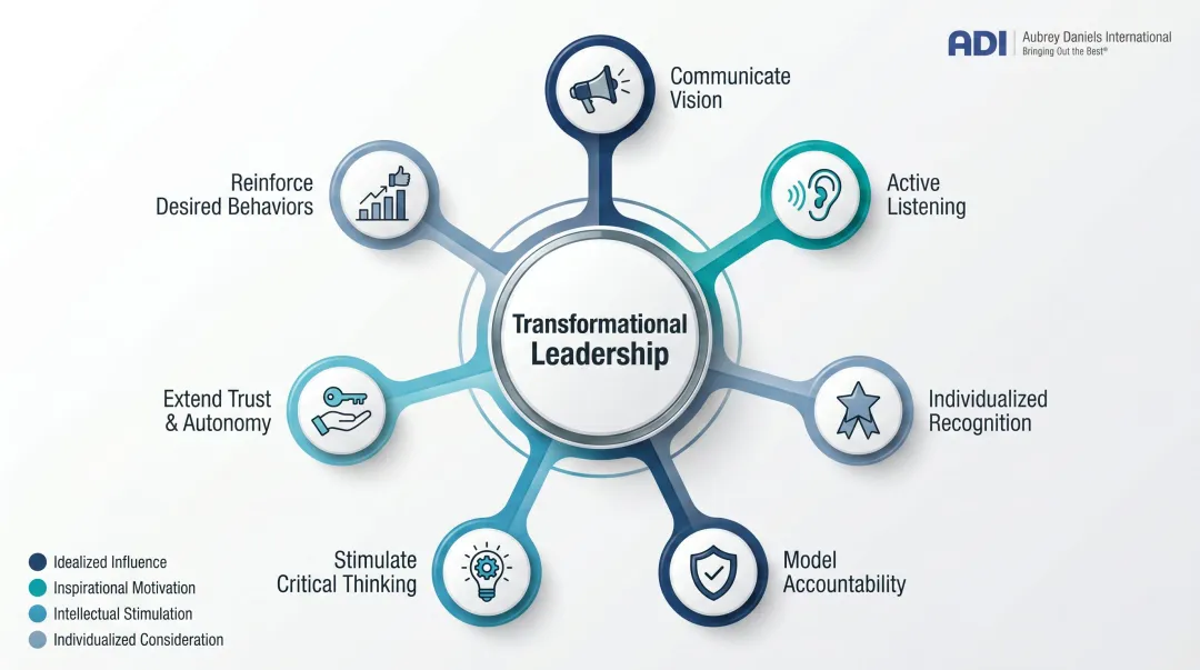 Seven transformational leadership behaviors mapped to Bass Four I's framework