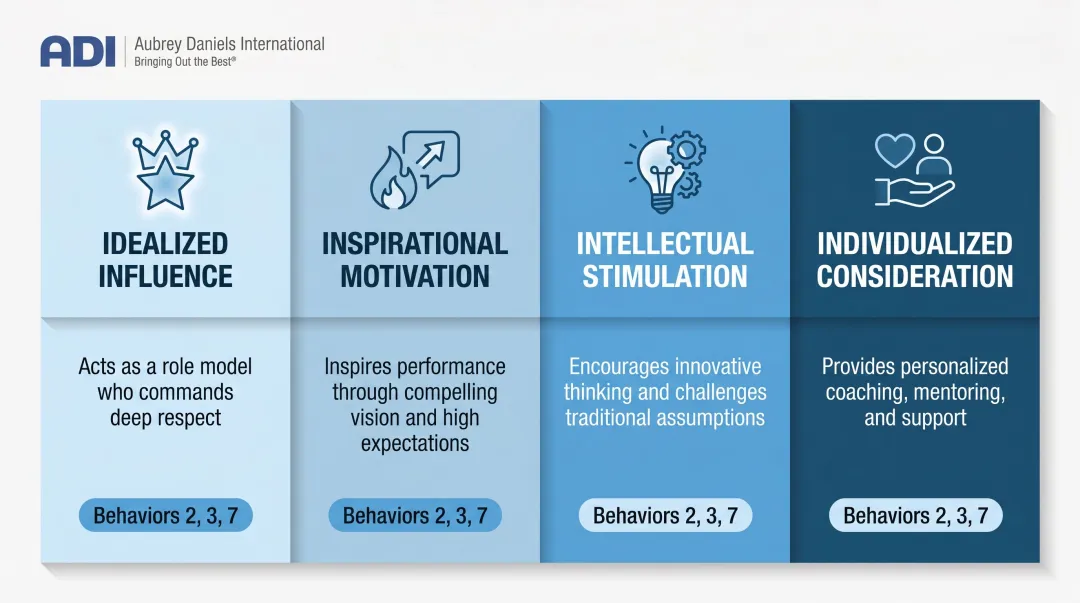 Bernard Bass Four I's transformational leadership framework mapped to seven behaviors
