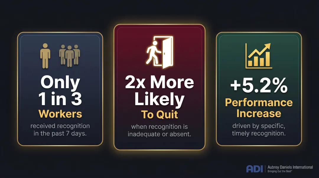 Employee recognition statistics showing impact on performance retention and engagement