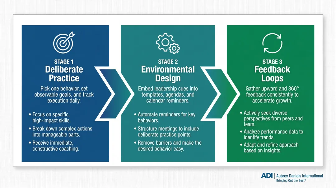 Three-step process for building lasting transformational leadership behaviors through deliberate practice