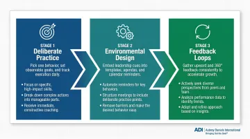 Three-step process for building lasting transformational leadership behaviors through deliberate practice