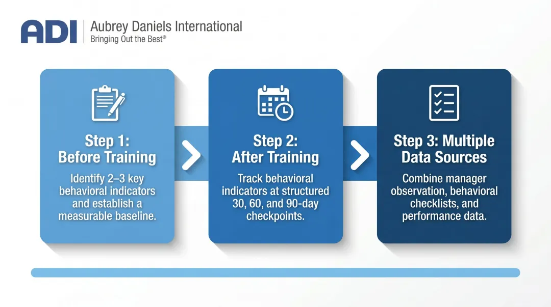 Three-step post-training behavior change measurement process timeline infographic