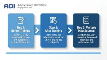 Three-step post-training behavior change measurement process timeline infographic