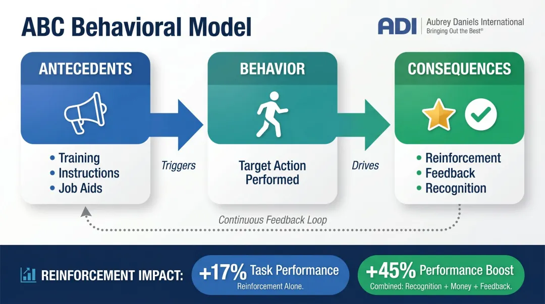 ABC behavior change model showing antecedents behavior consequences reinforcement impact infographic