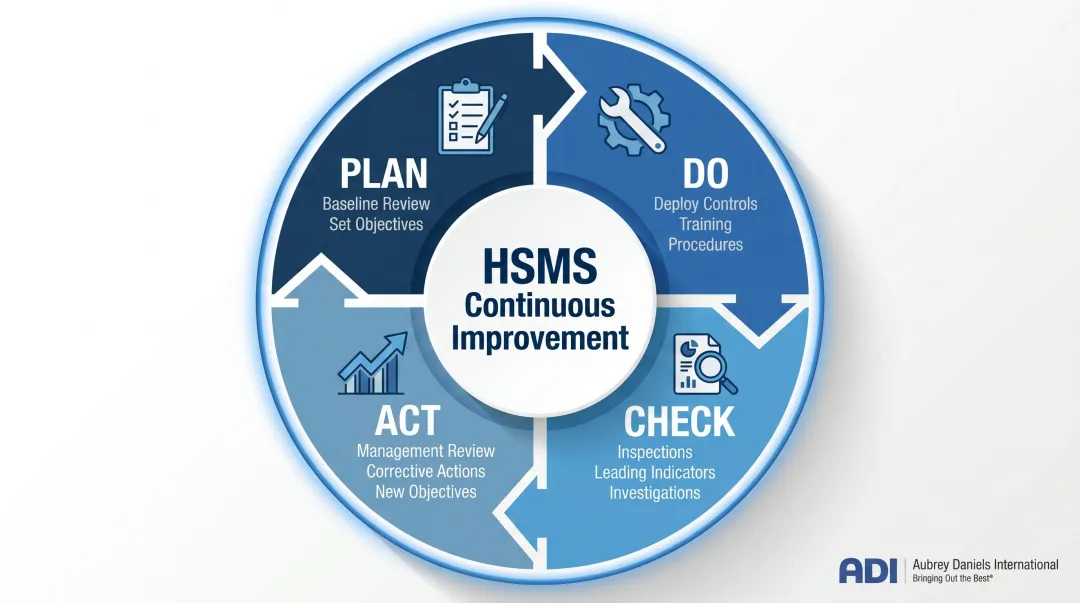 PDCA cycle Plan Do Check Act HSMS implementation four-stage process flow