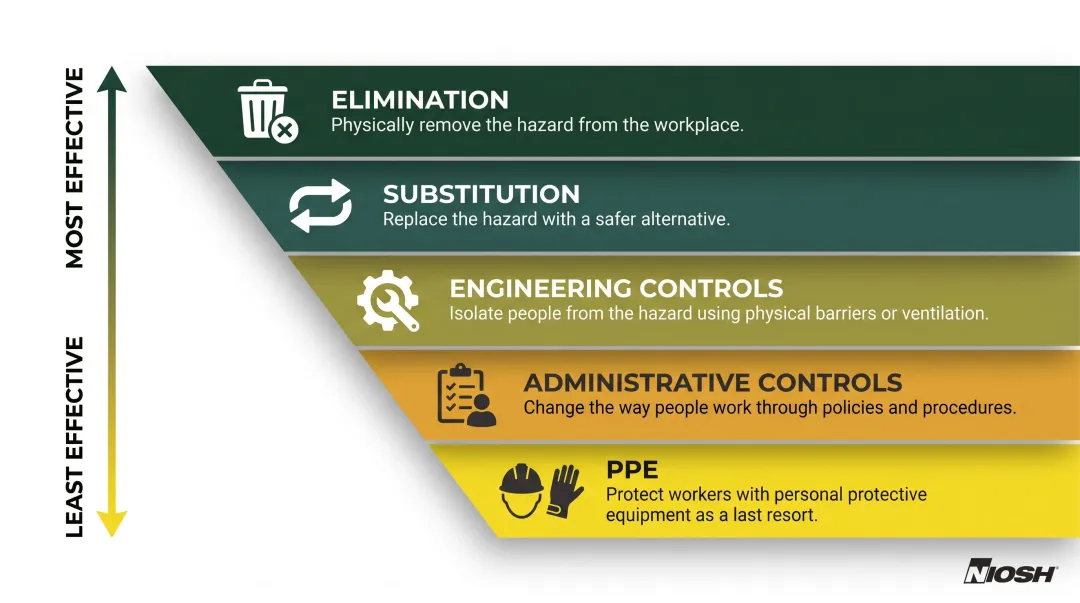 NIOSH hierarchy of controls five-level pyramid from elimination to PPE