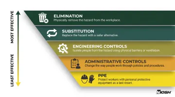 NIOSH hierarchy of controls five-level pyramid from elimination to PPE