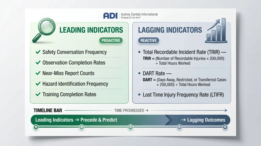 Leading versus lagging safety indicators comparison with example metrics and formulas