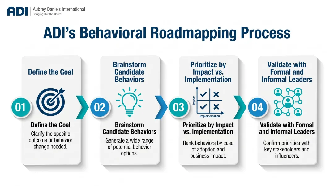 Four-step behavioral roadmapping process from goal definition to leader validation