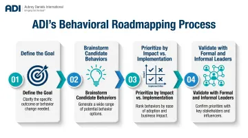 Four-step behavioral roadmapping process from goal definition to leader validation