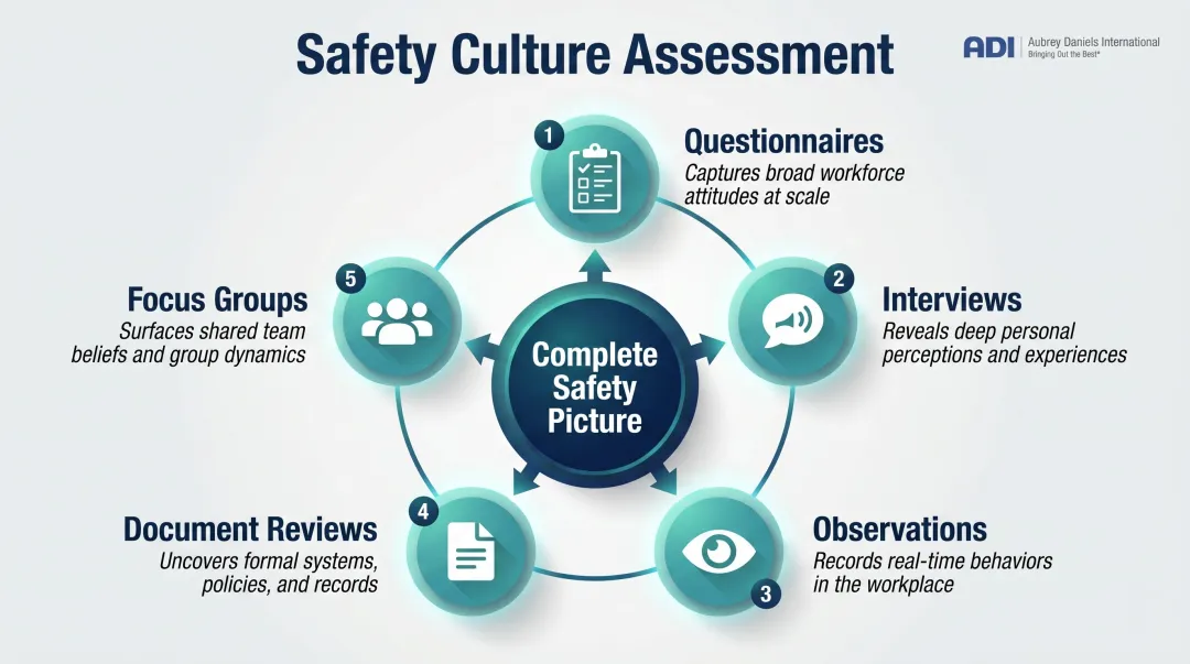 Five-method safety culture assessment triangulation framework diagram